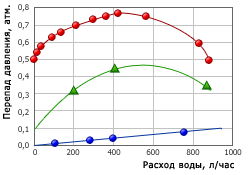 Гидравлическая характеристика элемента ЭФП-Ф4Г-1-250