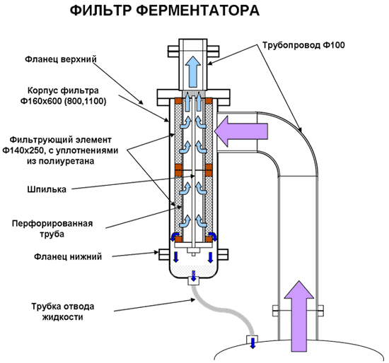 Принципиальная схема фильтра-сепаратора ферментатора