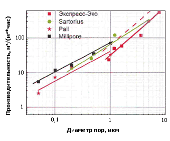 Сравнение производительности патронных элементов на основе мембран из ПТФЭ